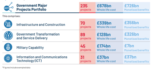 Major Projects Portfolio