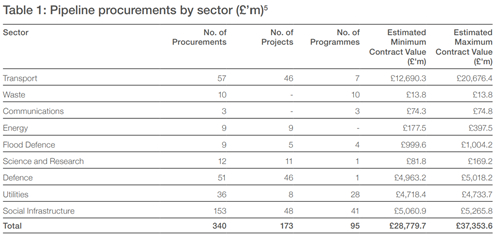 Pipeline procurements by sector