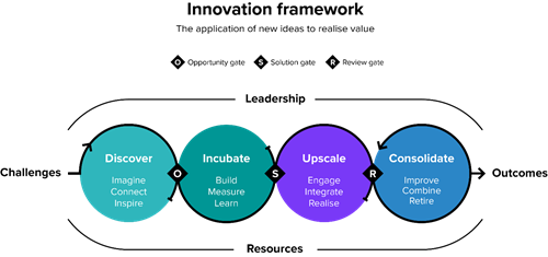 Mott MacDonald's Innovation Framework